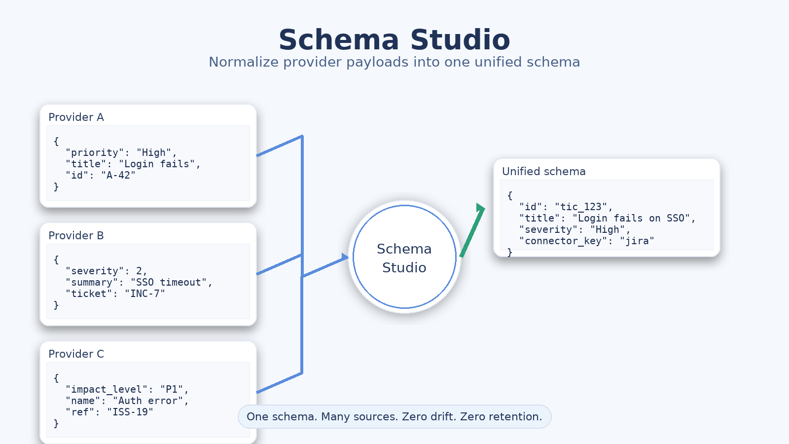 Schema Studio - Multiple providers with different schemas normalized into one unified schema